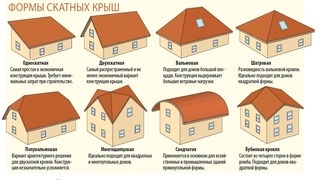 Основные типы, конструкции и элементы крыш скатных крыш фото